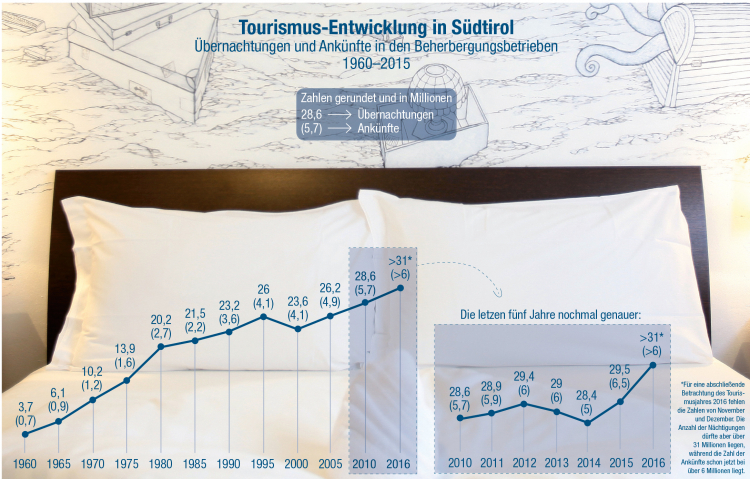 Das ablaufende Tourismusjahr 2016 bringt der Südtiroler Tourismuswirtschaft neue Rekorde. So weist bereits das Sommerhalbjahr 2016 (Mai-Oktober) 9,2 Prozent mehr Ankünfte und 7,9 Prozent mehr Übernachtungen auf als der Vergleichszeitraum des Vorjahres.
Rekordzuwächse verzeichnete man auch im abgelaufenen Winterhalbjahr (November-Mai) – bei rund 220.000 Gästebetten. Grafik