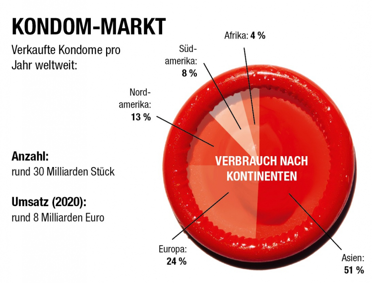 Kondome Grafik