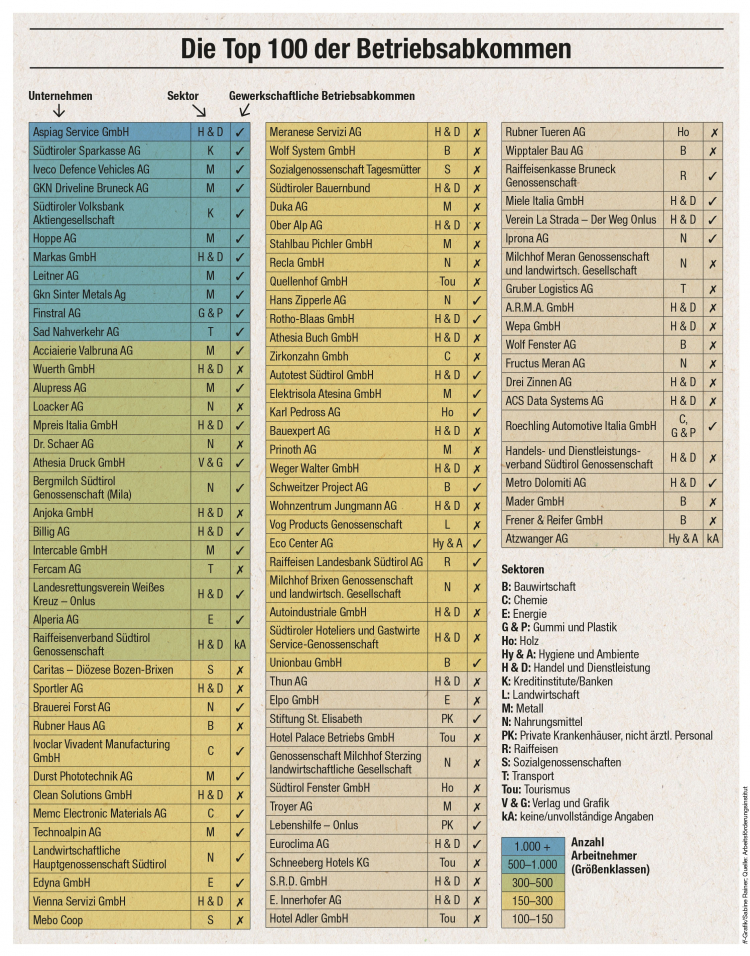 100 größten Südtiroler Unternehmen