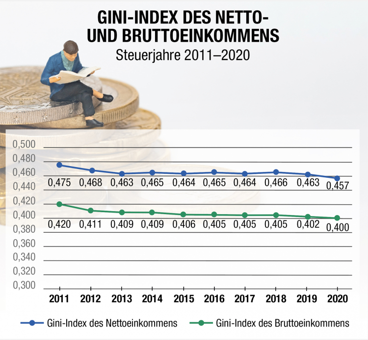 Gini-index