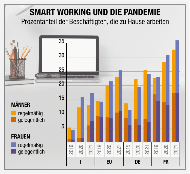 Smart working