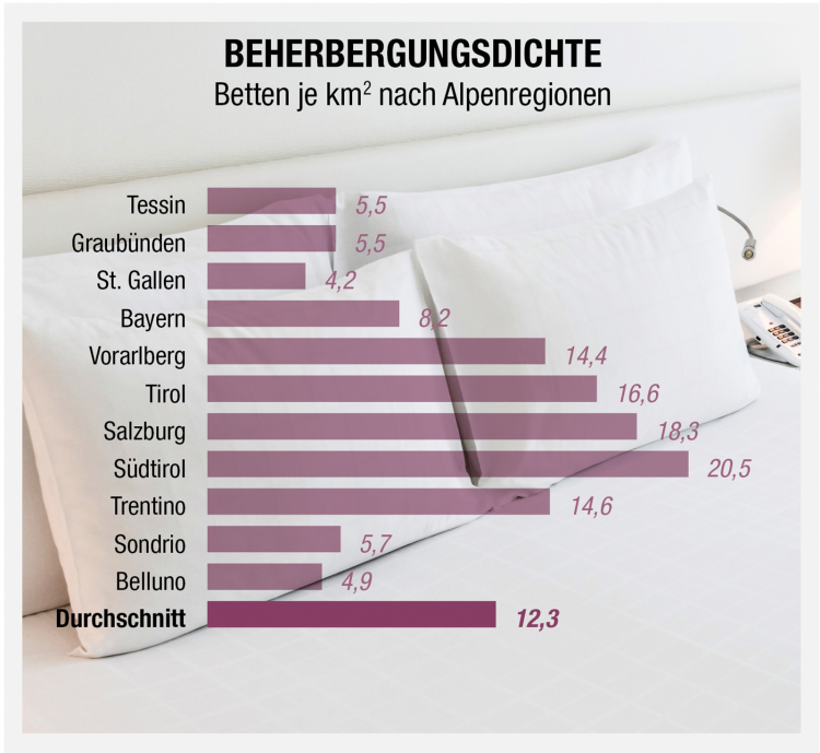 Grafik Beherbergungsdichte