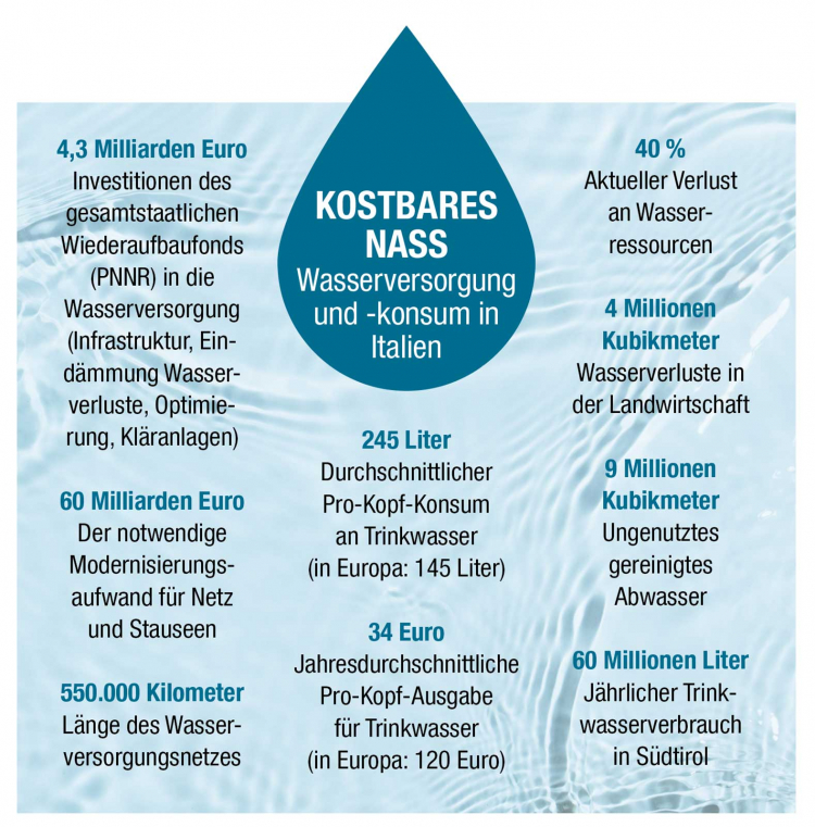 Grafik Wasserverschwendung