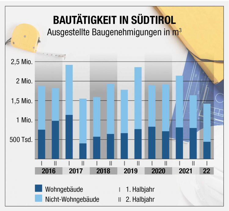 Grafik Bautätigkeit