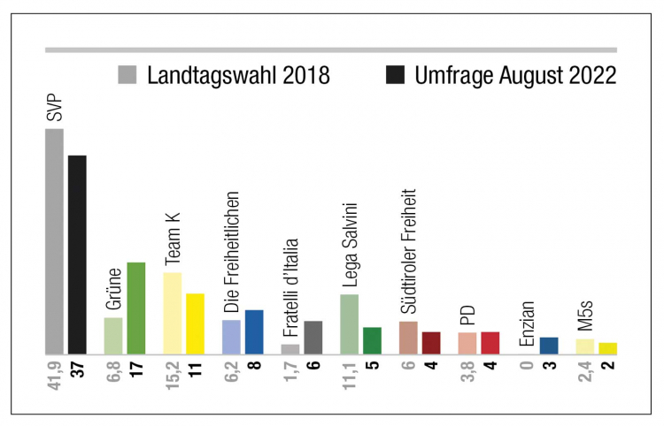 SVP und Lega verlieren an Zustimmung, die Opposition holt auf: das neue Politbarometer der Südtiroler Wirtschafszeitung. Grafik Politbarometer