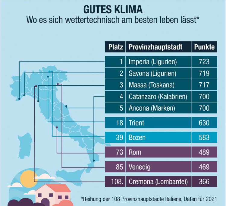 Grafik Klima