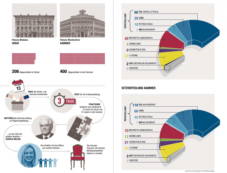 Infografik Parlament Italien