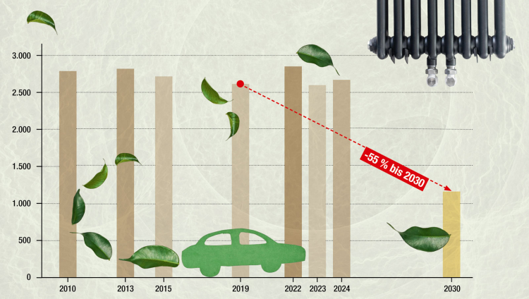 Die Balken zeigen die Entwicklung der in Südtirol ausgestoßenen Treibhausgase, ausgedrückt in Kilotonnen CO2-Äquivalenten. Strichliert der Zielpfad laut Klimaplan.