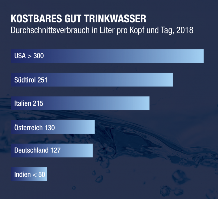Trinkwasser Statistik
