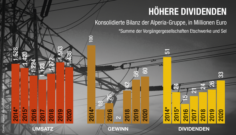 Grafik Alperia