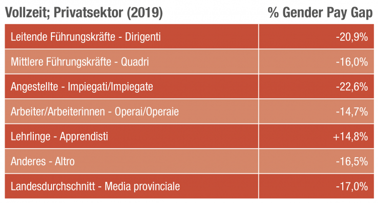 Tabelle Lohnlücke Geschlechter