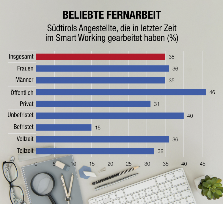 Beliebte Fernarbeit Tabelle