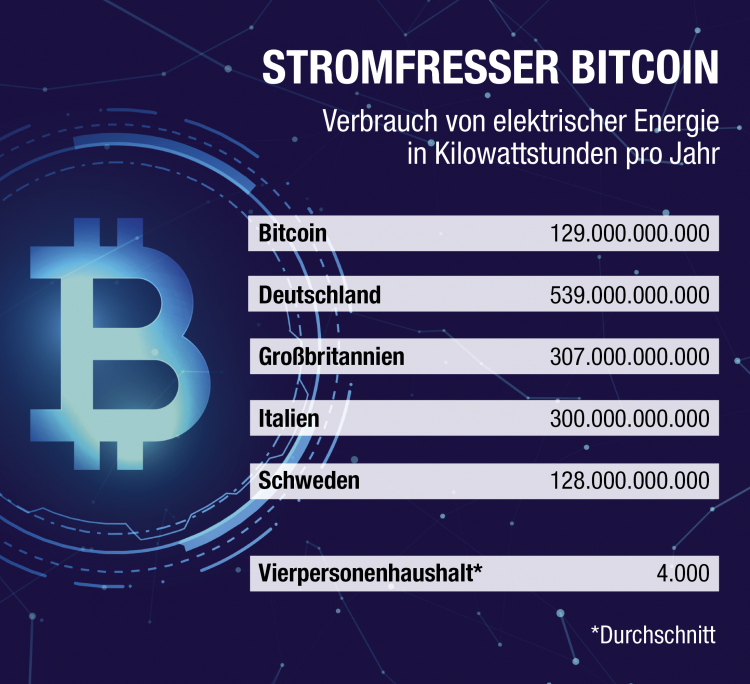 Grafik Strom Stromfresser Bitcoin