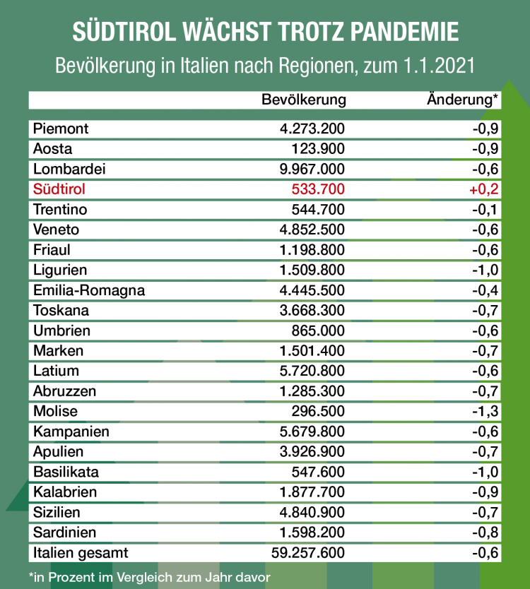 Grafik Wachstum Suedtirol