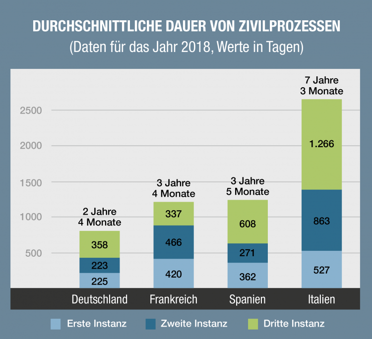 Durchschnittliche Dauer von Zivilprozessen - Tabelle