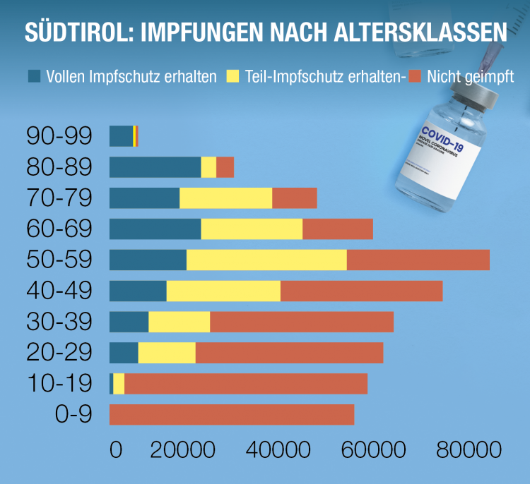 Südtirol: Impfungen nach Altersklassen
