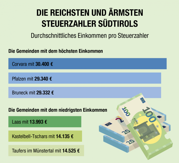 Die reichsten und ärmsten Steuerzahler Südtirols