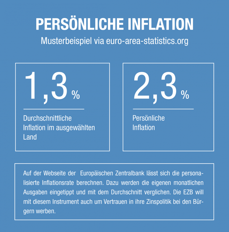 Persönliche Inflation 
