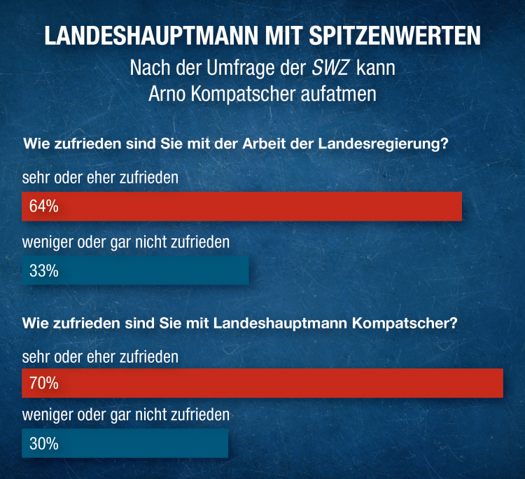 Polit Umfrage