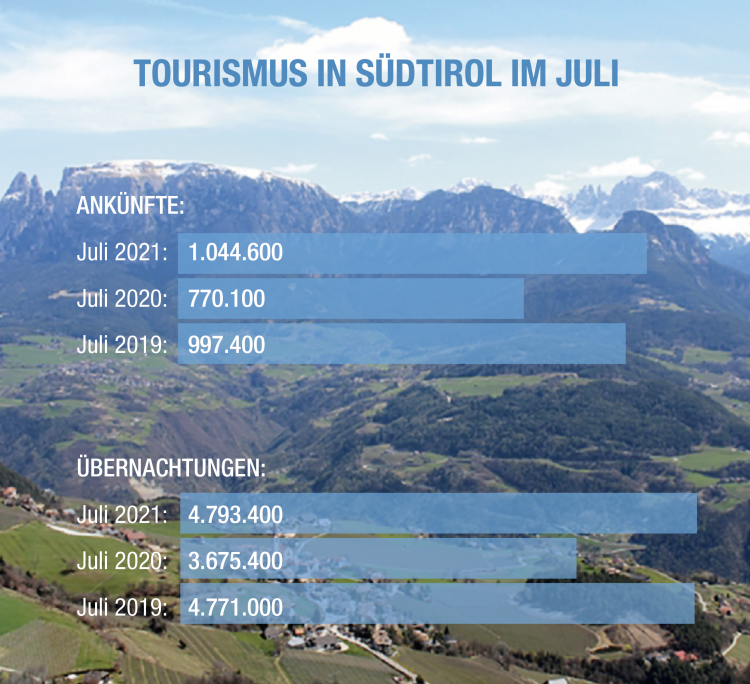 Sommertourismus