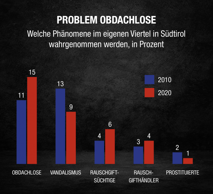 Obdachlose Grafik