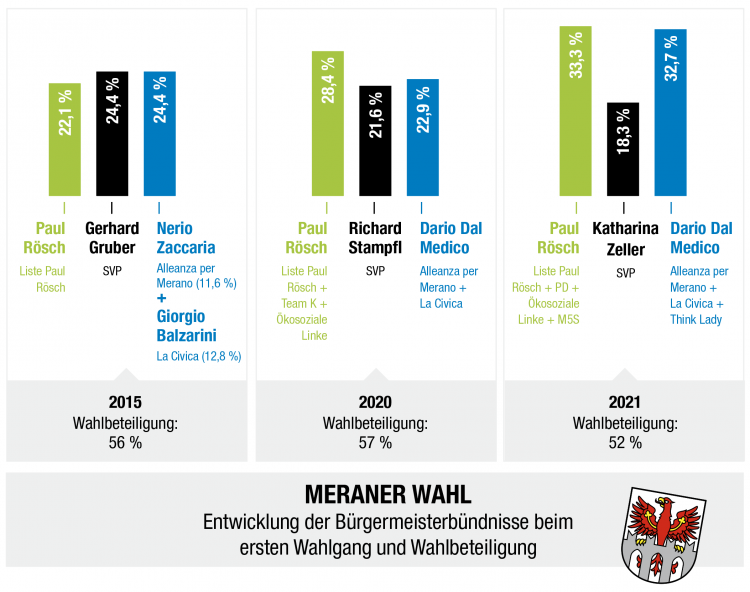 Meraner Wahl