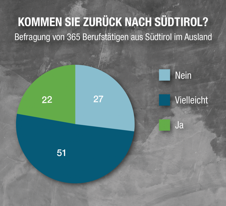 Südstern-Studie