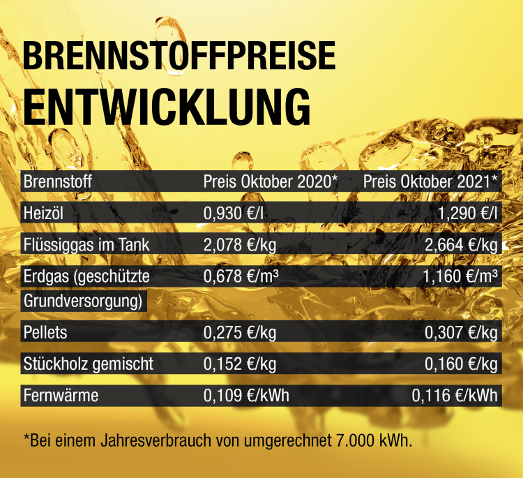 Brennstoffpreise Entwicklung