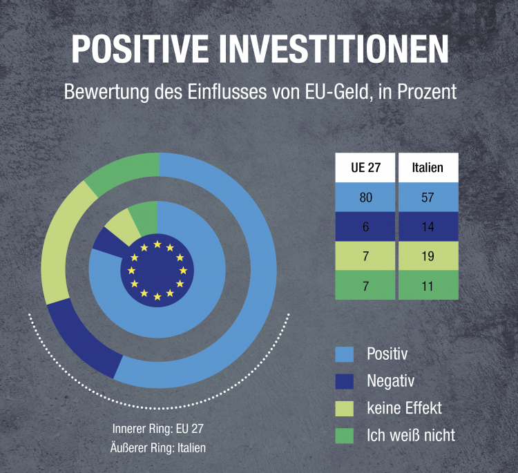 Bewertung des Einflusses von EU-Geld, in Prozent
