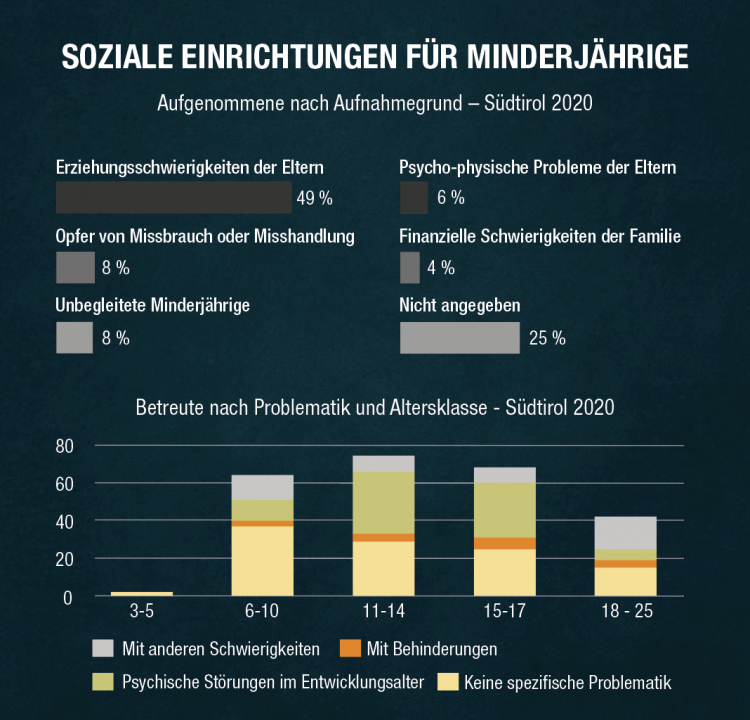 Soziale Einrichtungen für Minderjährige 