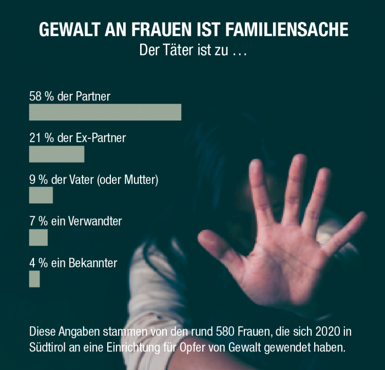 Gewalt an Frauen