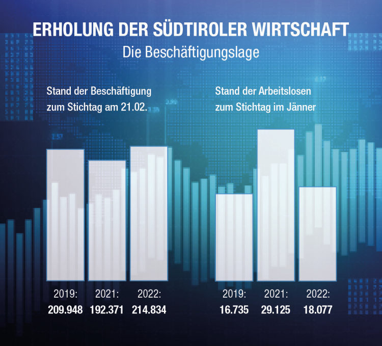 Erholung der Südtiroler Wirtschaft - Grafik