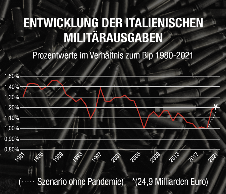 Entwicklung der italienischen  Militärausgaben