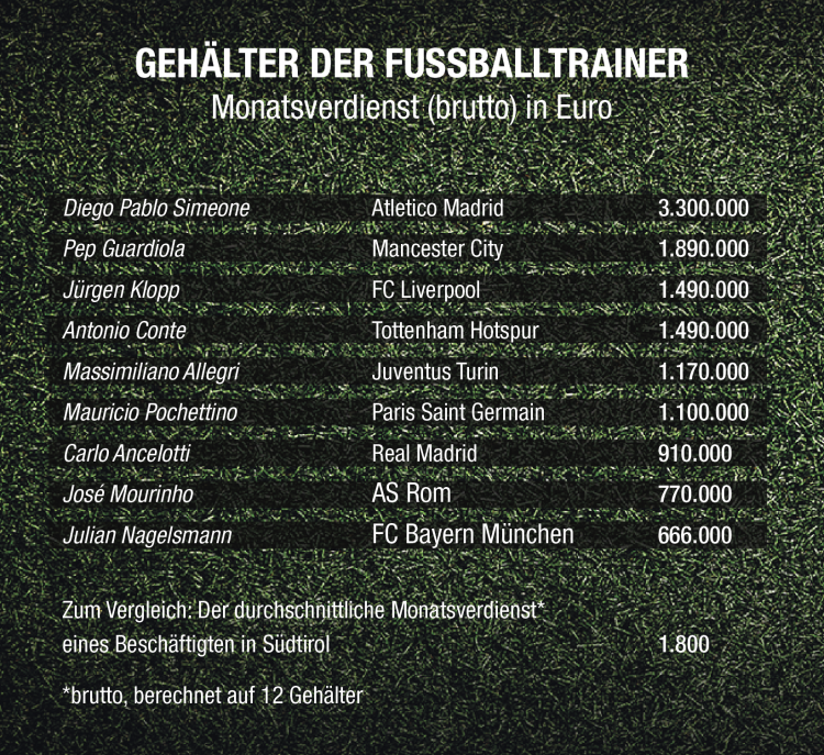 Gehälter der Fußballtrainer