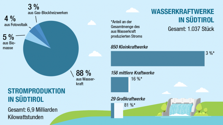 Energie – Produktion und Verbrauch - Grafik