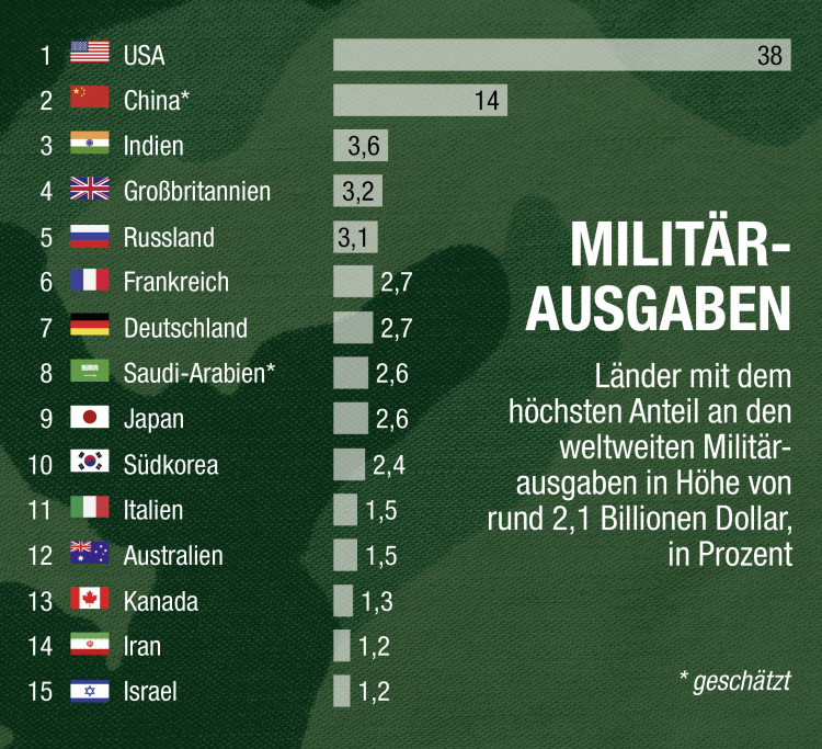 Militär­ausgaben  