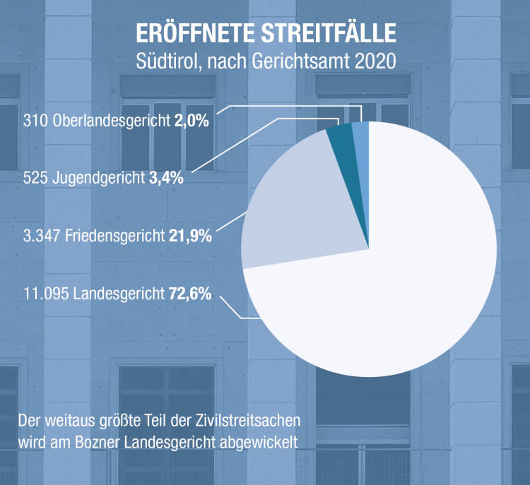 Justiz – Gerichtsverfahren