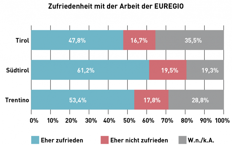 Euregio Zufriedenheit