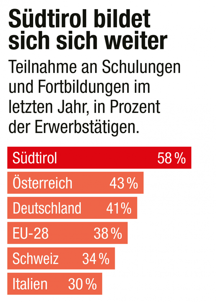 Weiterbildung Südtirol