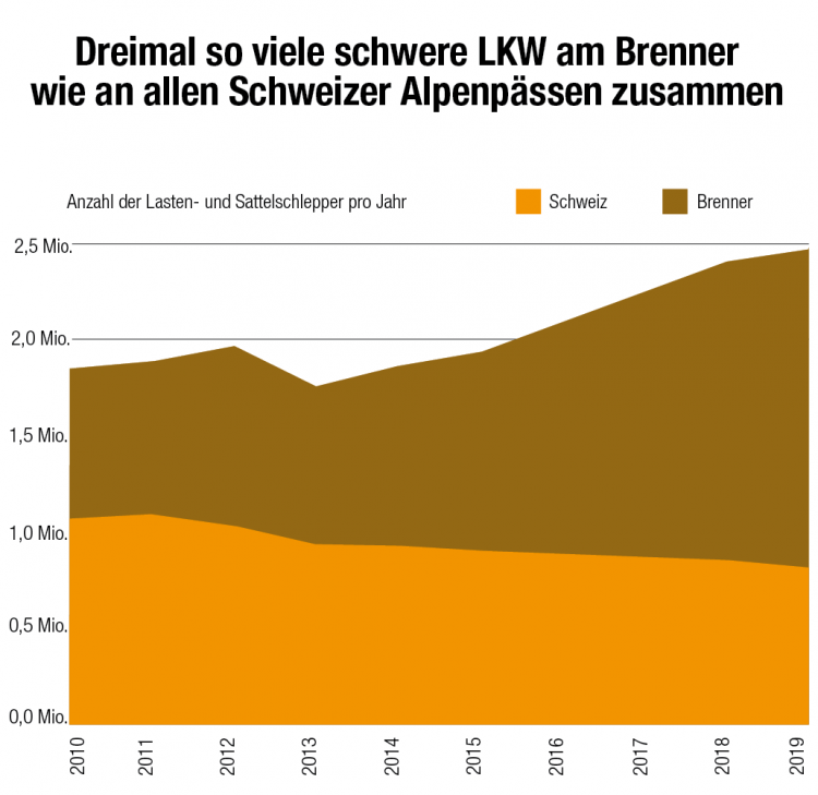 LKW am Brenner