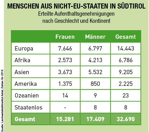 Menschen aus Nicht-EU-Staaten in Südtirol