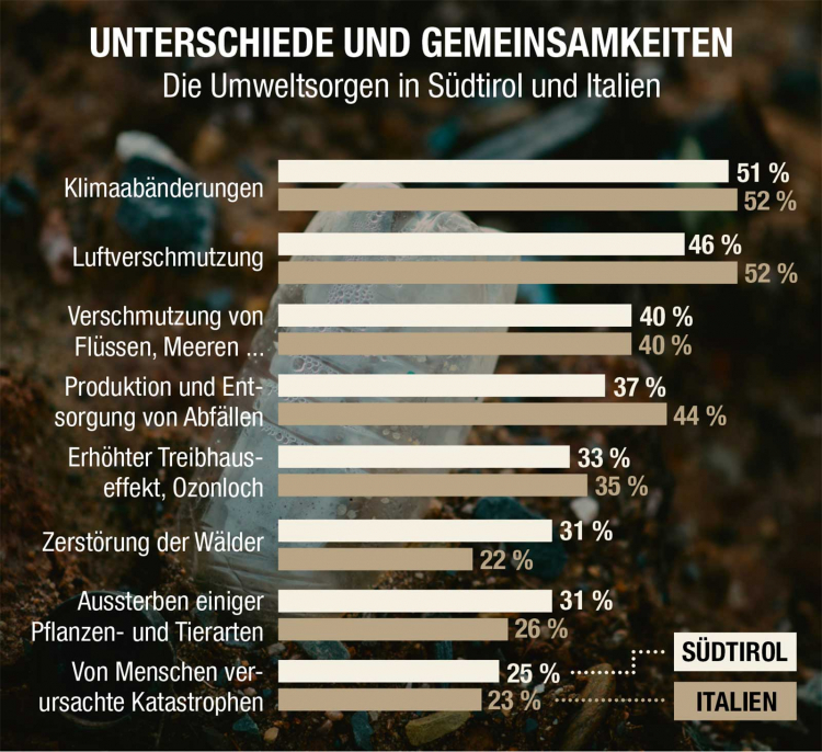 Infografik Umweltsorgen