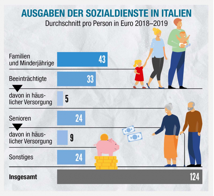 Ausgaben der Sozialdienste in Italien
