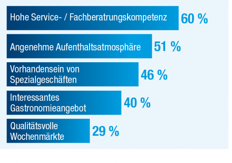 Die fünf wichtigsten Gründe für einen Besuch des Ortskerns: Service ganz wichtig.
Quelle: Cima Konsumentenradar 2018 Die fünf wichtigsten Gründe für einen Besuch des Ortskerns
