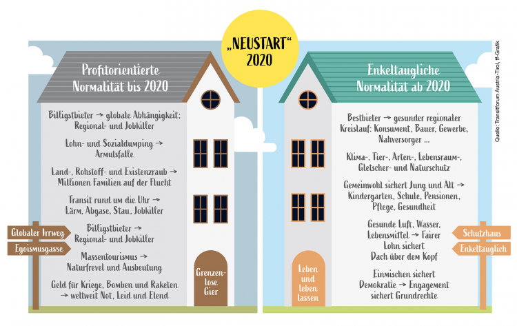 „NEUSTART“ 2020  laut Transitforum Austria-Tirol