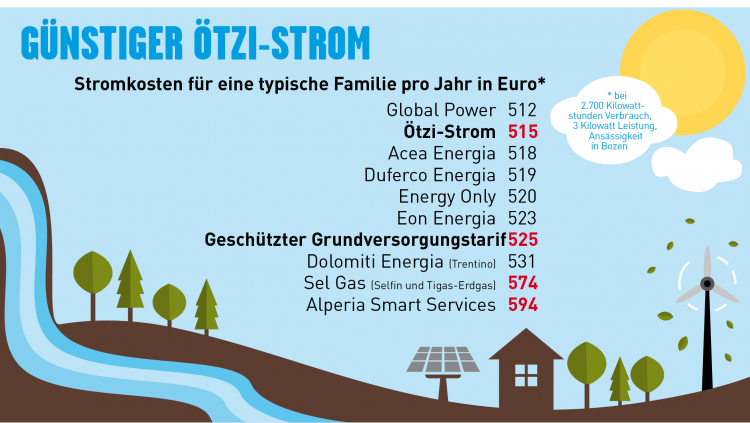 Oetzi Strom