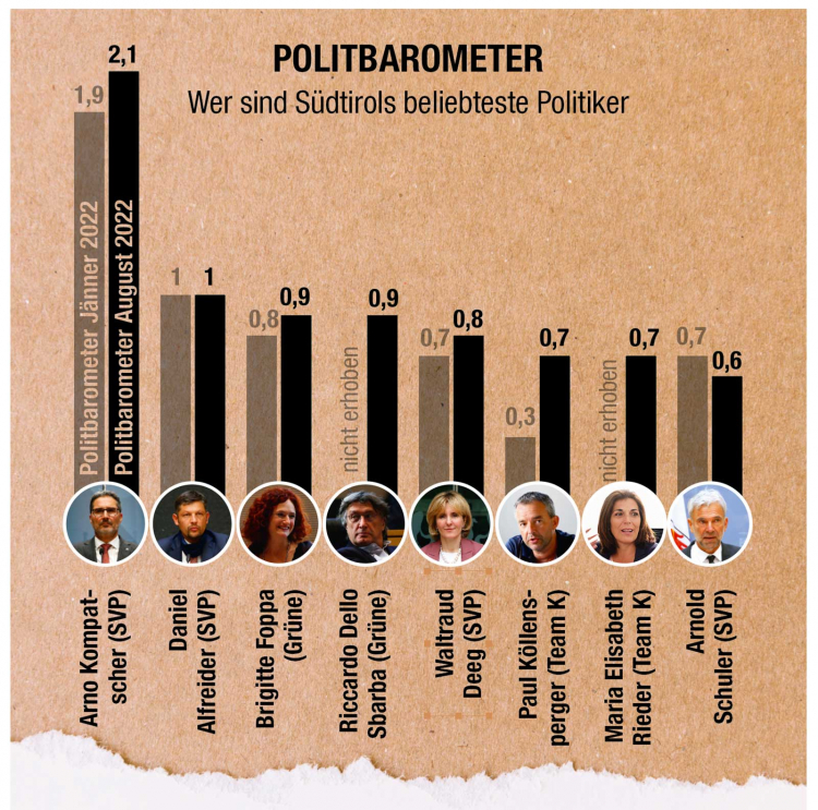 Politbarometer