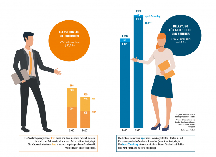 Steuergrafik
