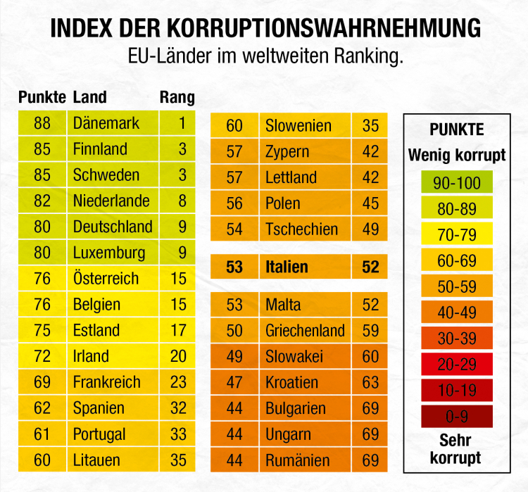 Transparency International – CPI 2020; ff.Grafik