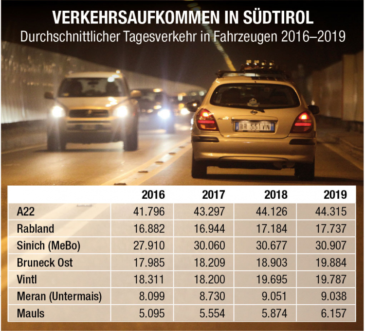 Verkehrsaufkommen in Südtirol